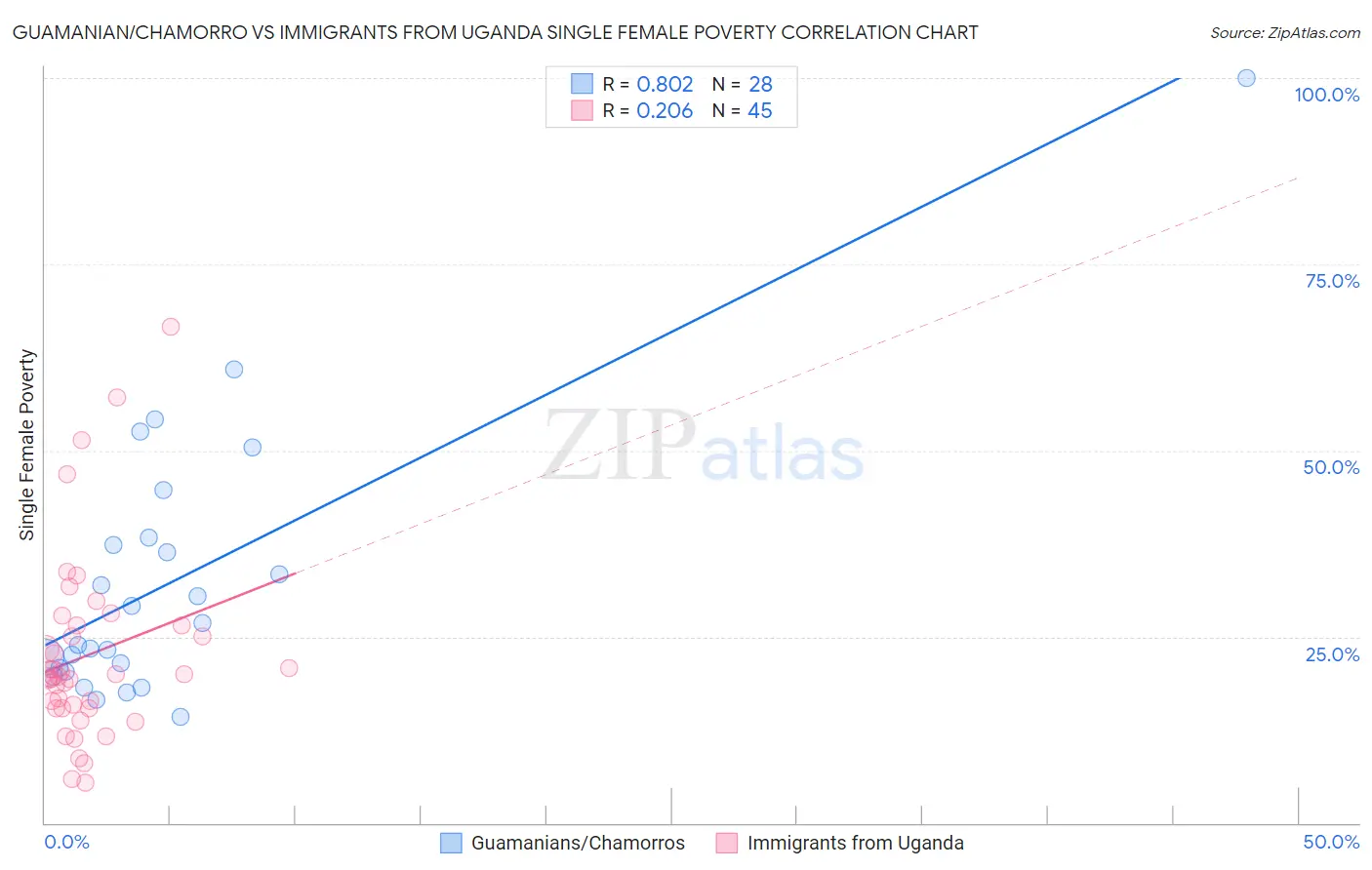 Guamanian/Chamorro vs Immigrants from Uganda Single Female Poverty