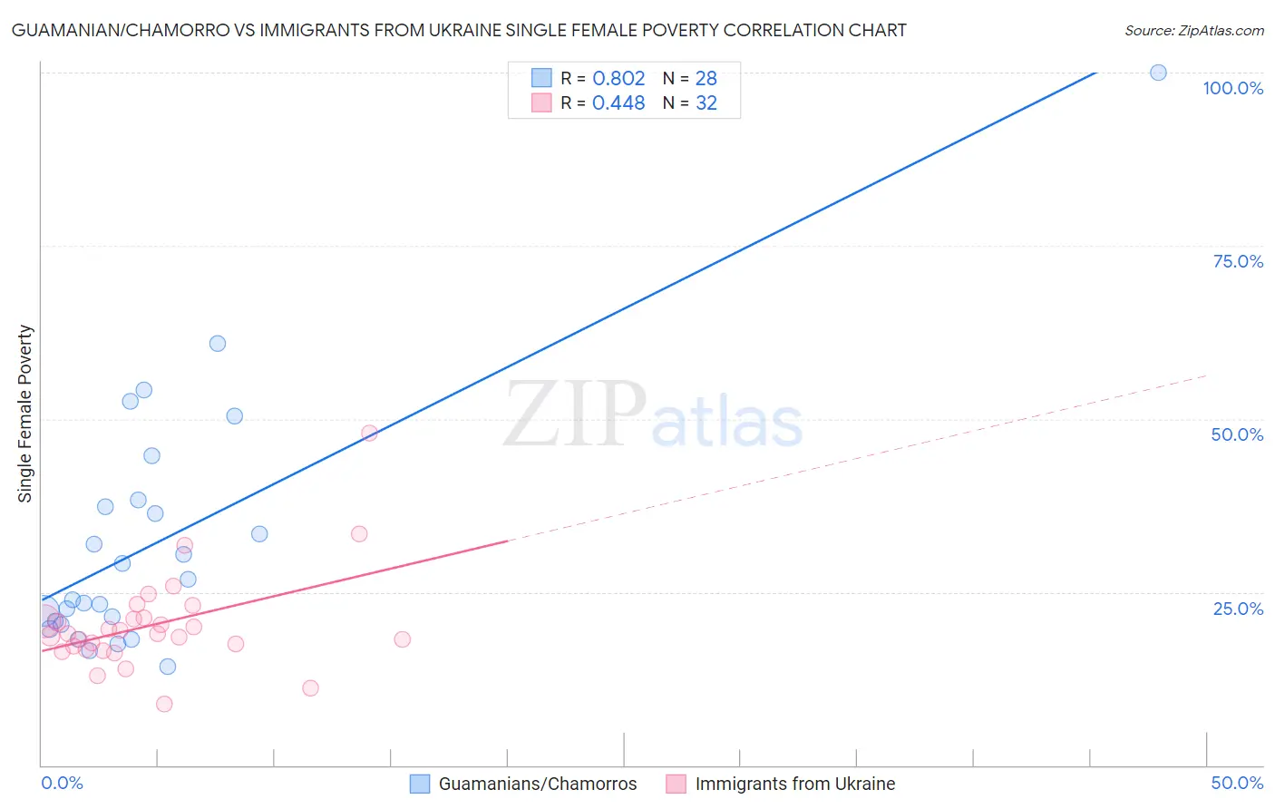 Guamanian/Chamorro vs Immigrants from Ukraine Single Female Poverty