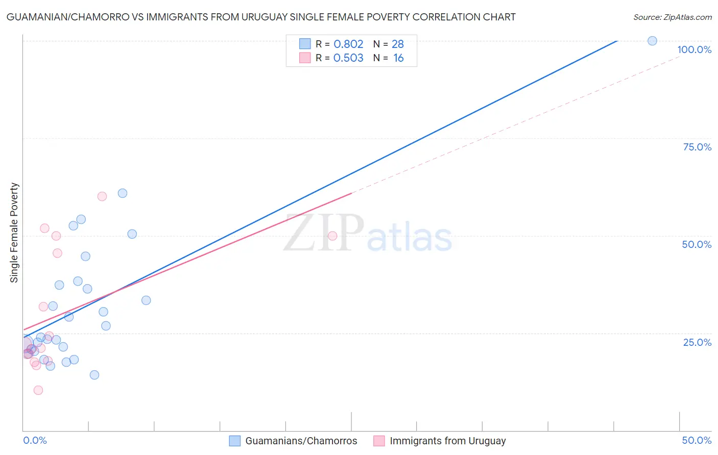 Guamanian/Chamorro vs Immigrants from Uruguay Single Female Poverty