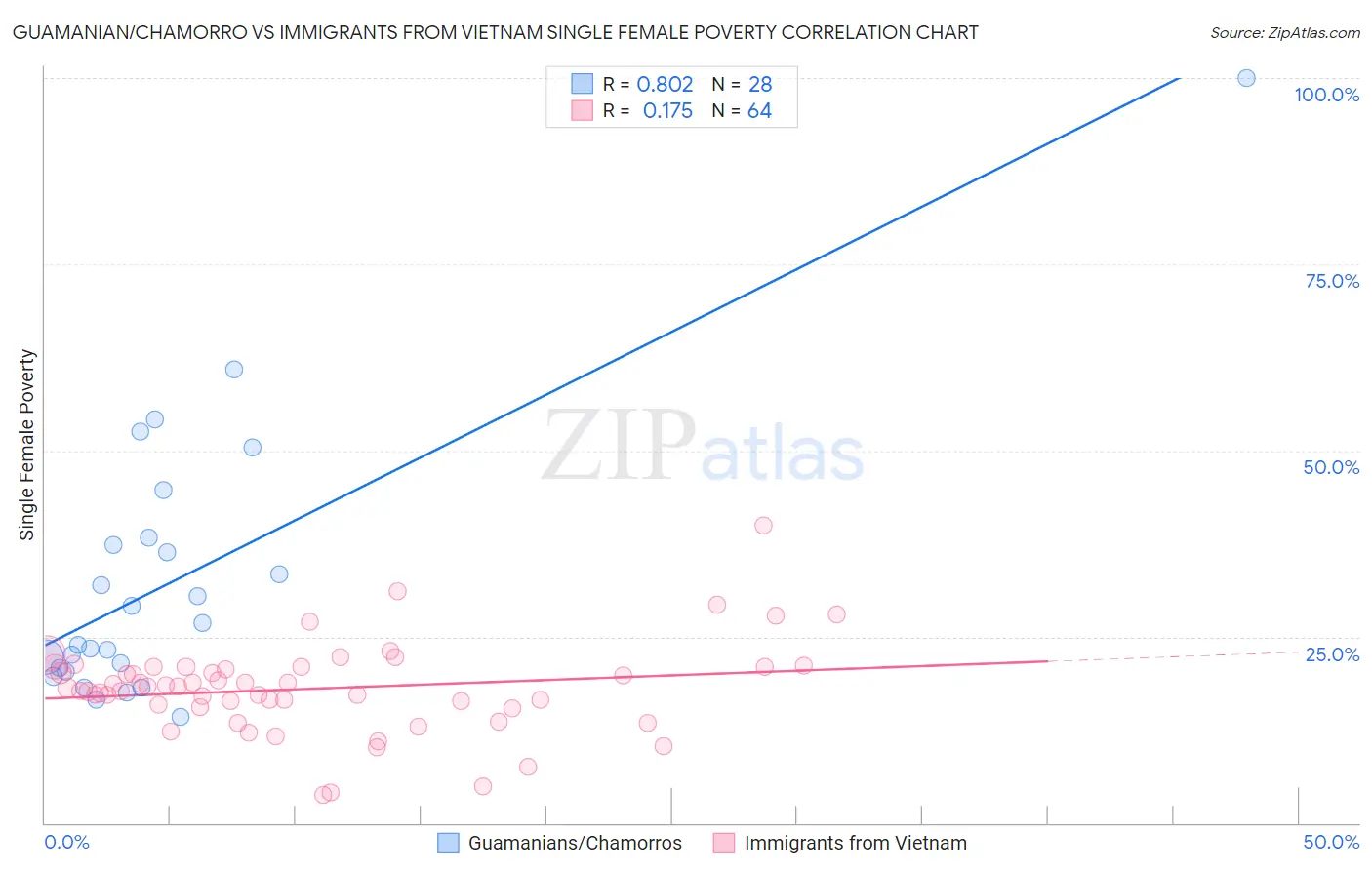 Guamanian/Chamorro vs Immigrants from Vietnam Single Female Poverty