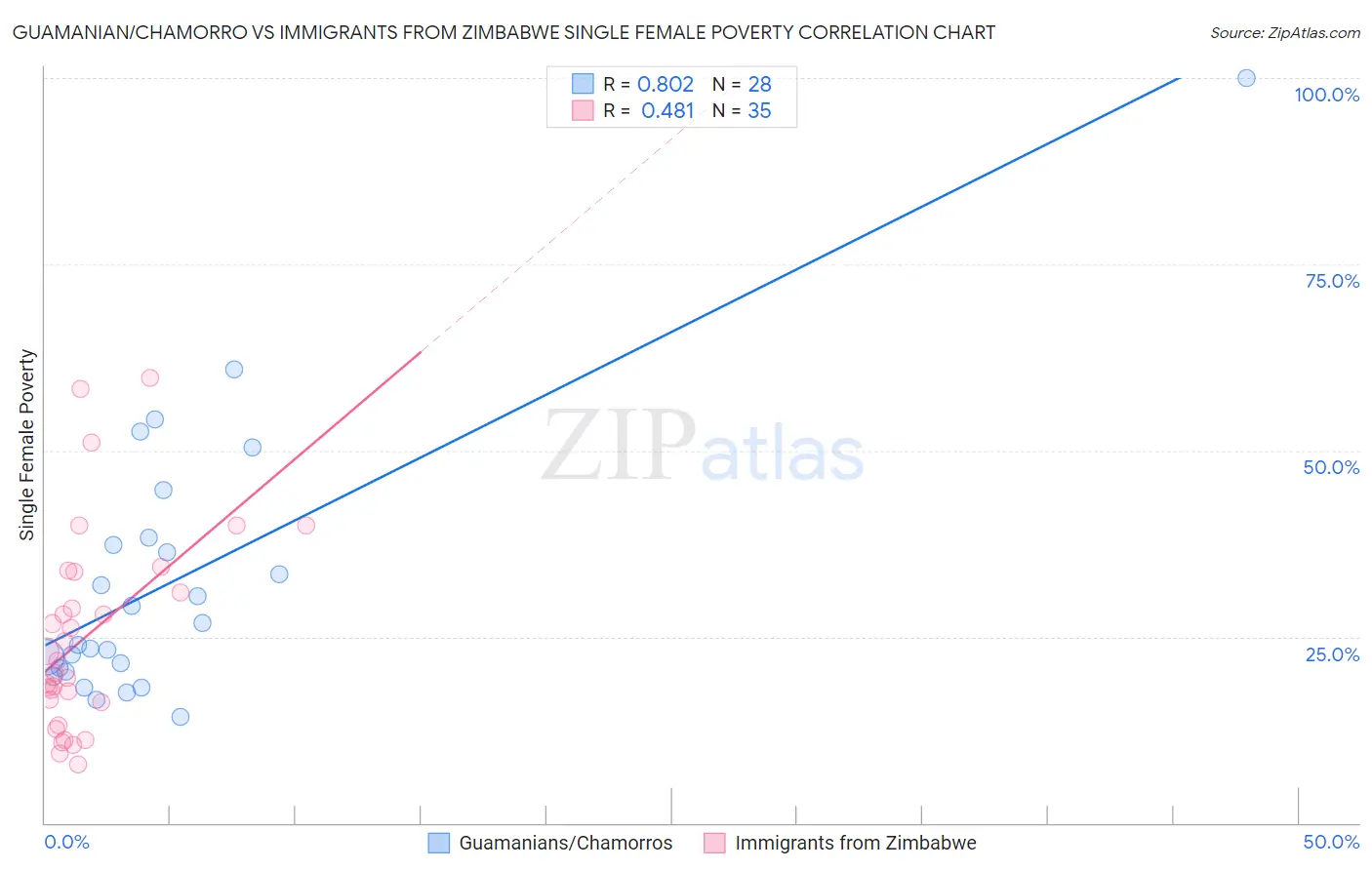 Guamanian/Chamorro vs Immigrants from Zimbabwe Single Female Poverty