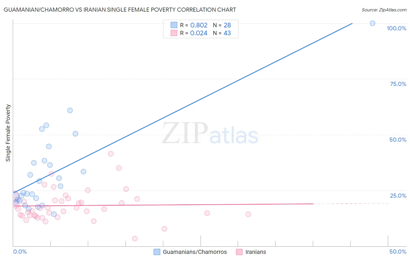 Guamanian/Chamorro vs Iranian Single Female Poverty