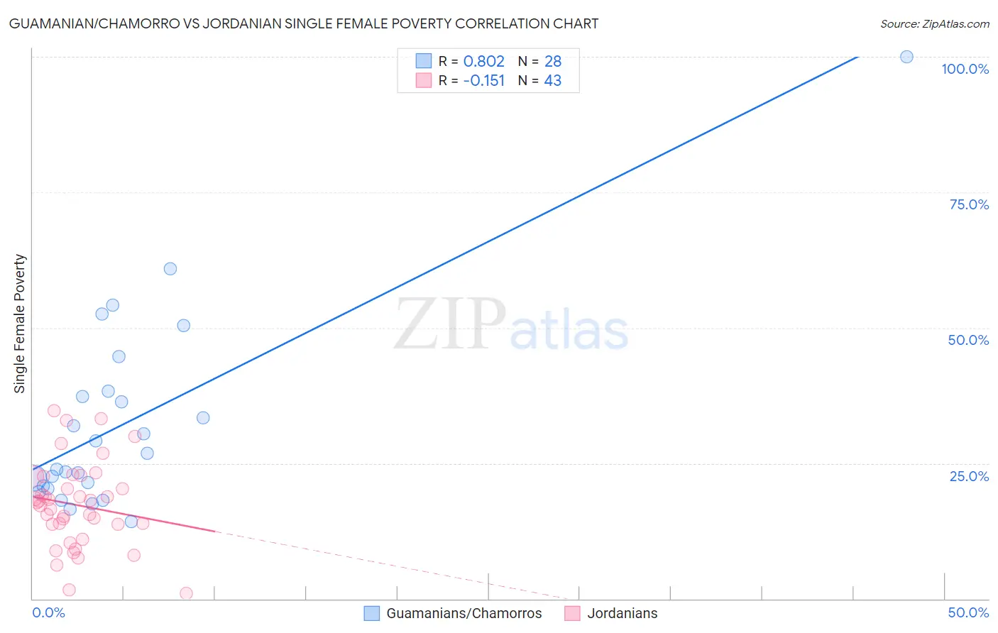 Guamanian/Chamorro vs Jordanian Single Female Poverty