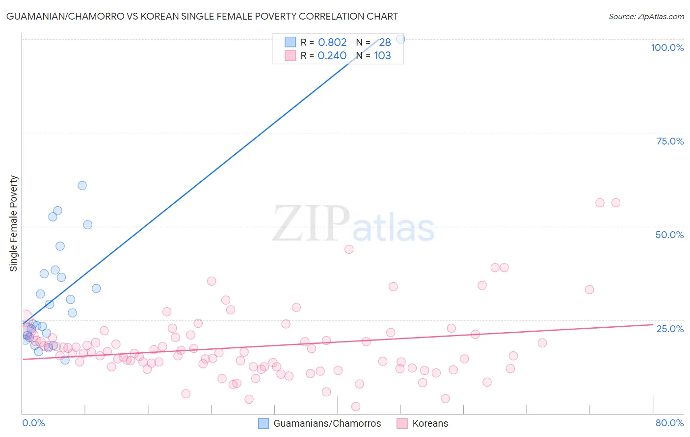 Guamanian/Chamorro vs Korean Single Female Poverty
