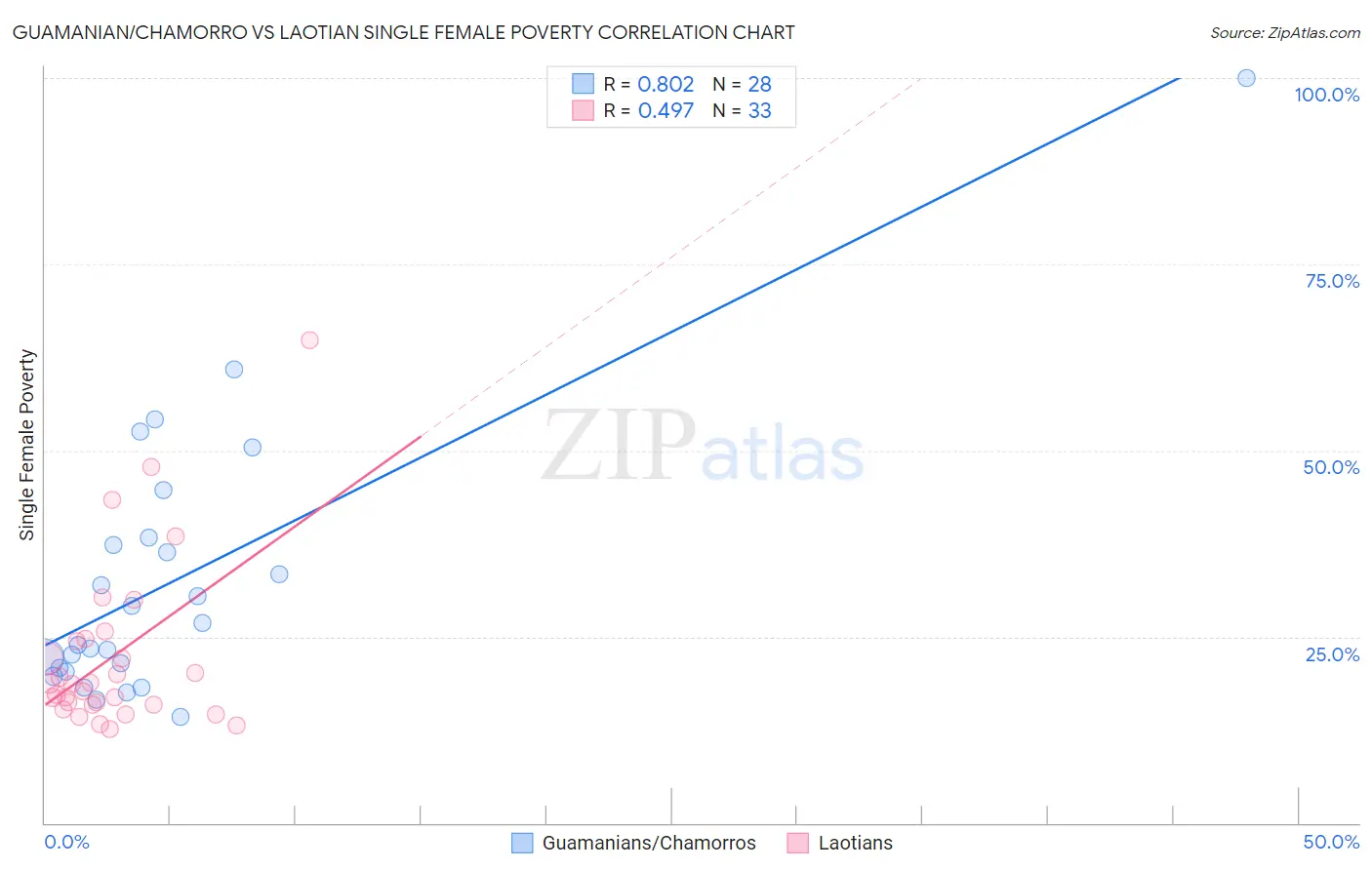 Guamanian/Chamorro vs Laotian Single Female Poverty