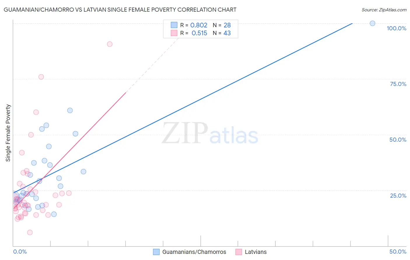 Guamanian/Chamorro vs Latvian Single Female Poverty