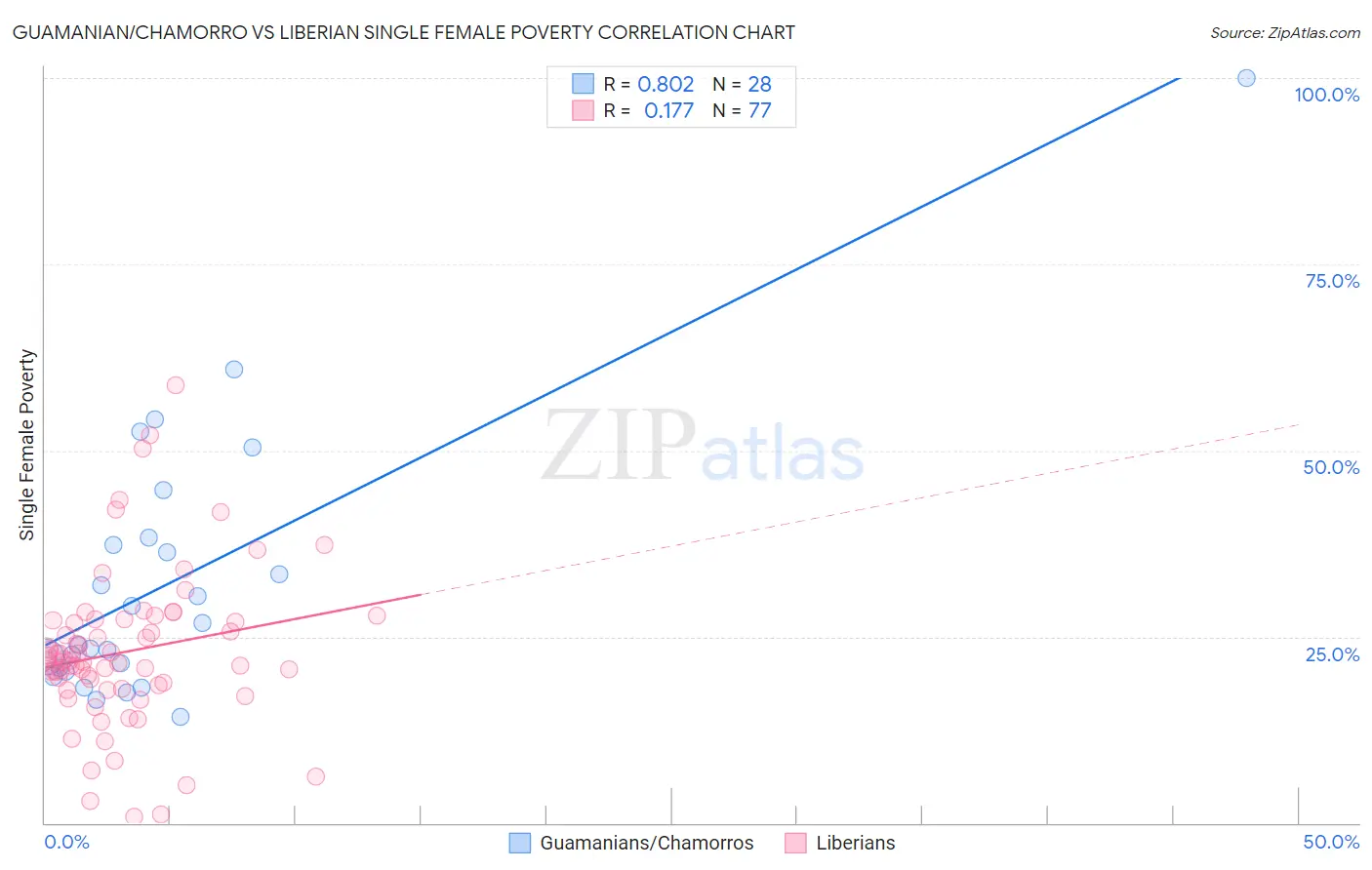 Guamanian/Chamorro vs Liberian Single Female Poverty