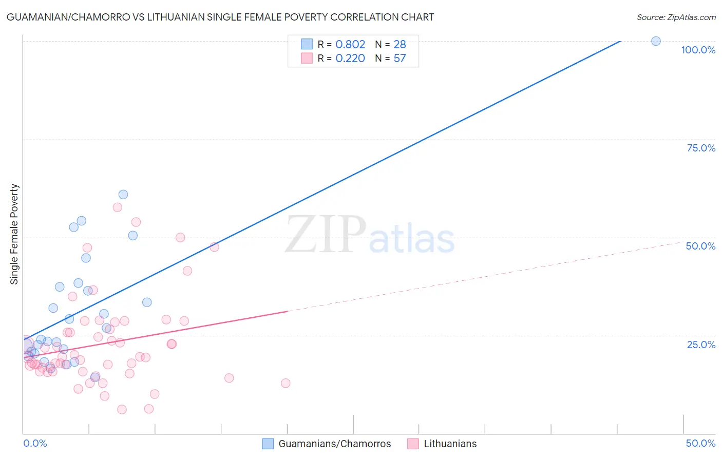 Guamanian/Chamorro vs Lithuanian Single Female Poverty