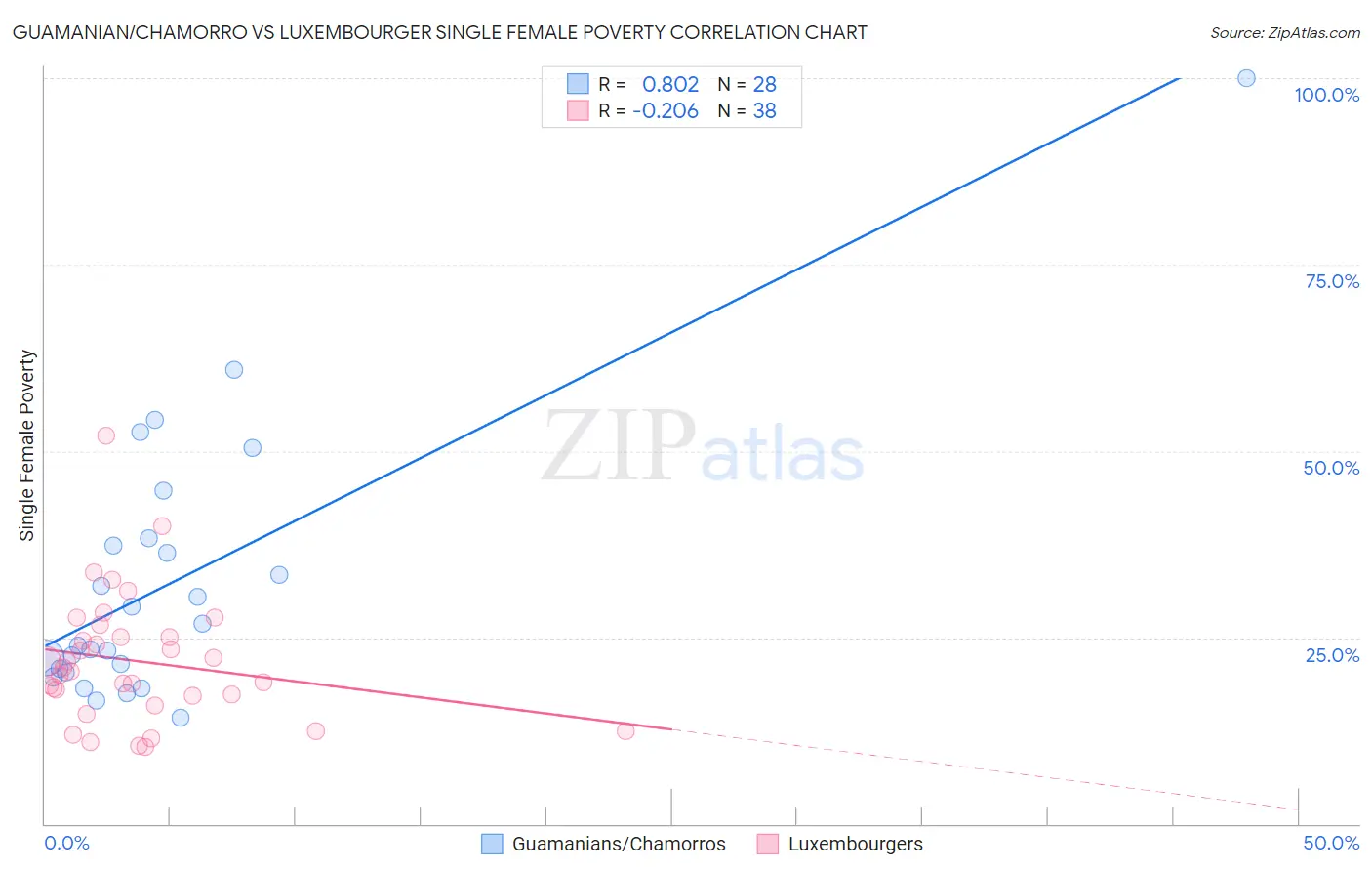 Guamanian/Chamorro vs Luxembourger Single Female Poverty