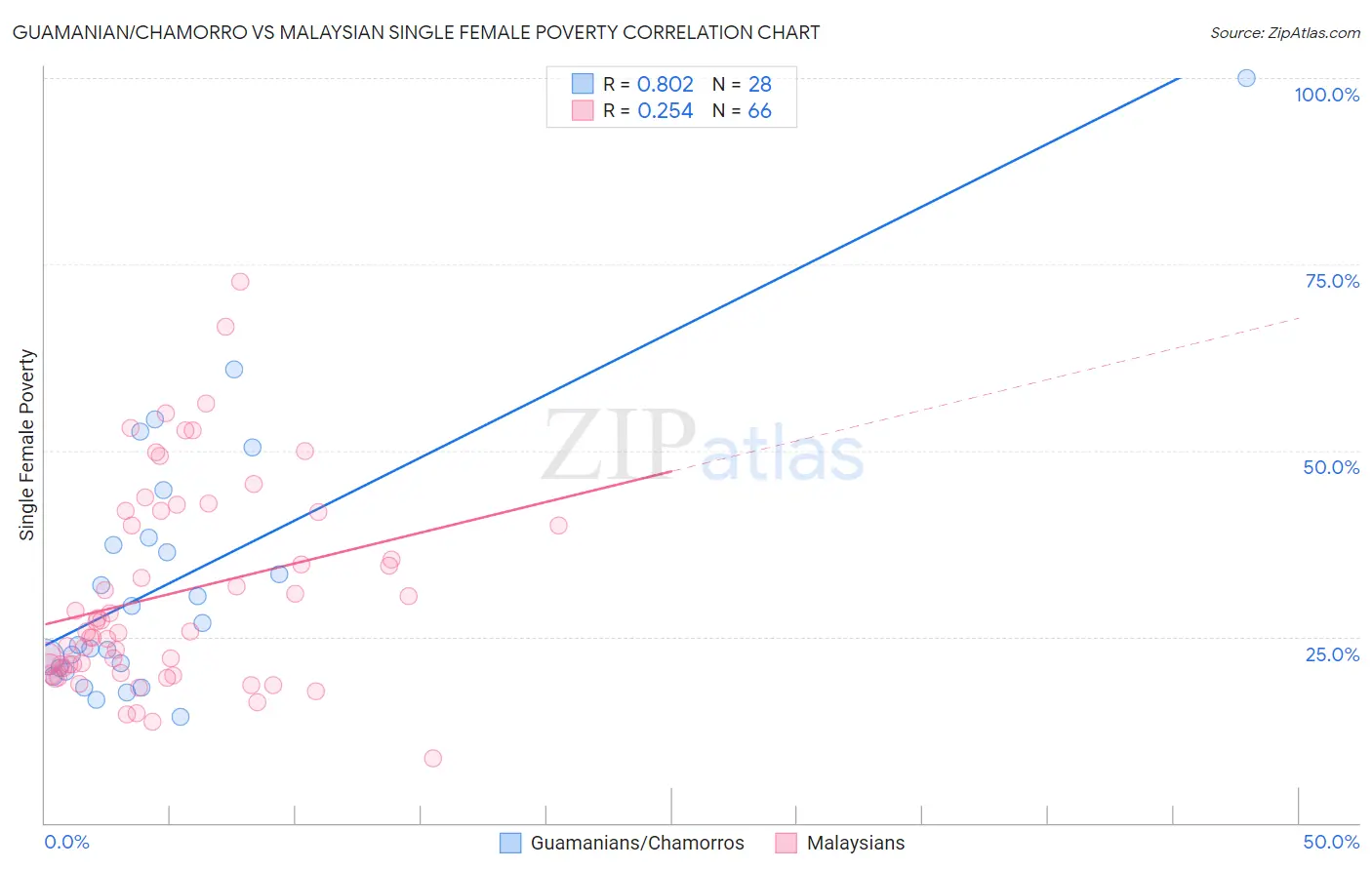 Guamanian/Chamorro vs Malaysian Single Female Poverty