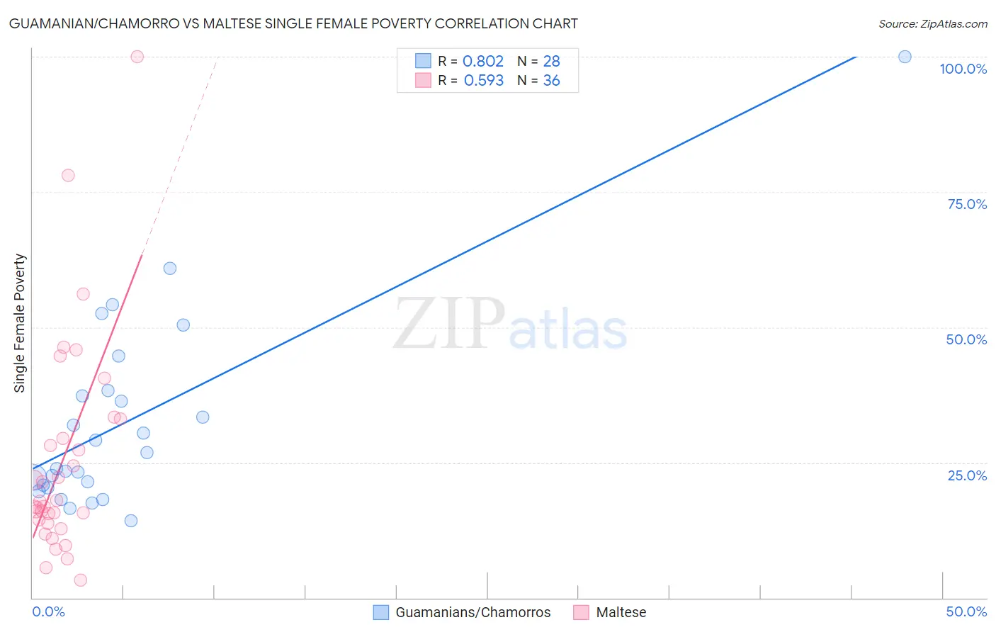 Guamanian/Chamorro vs Maltese Single Female Poverty