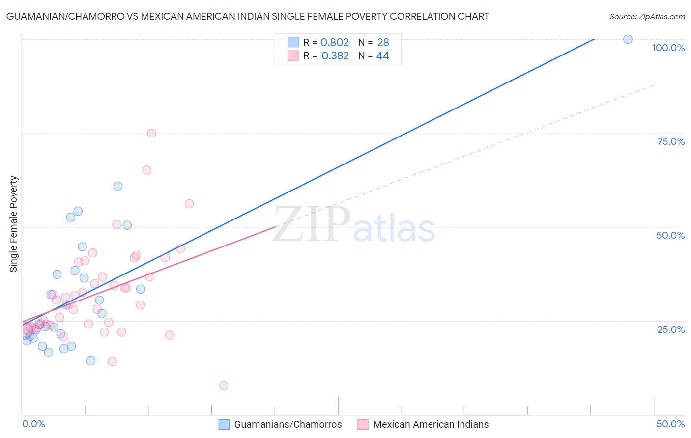 Guamanian/Chamorro vs Mexican American Indian Single Female Poverty