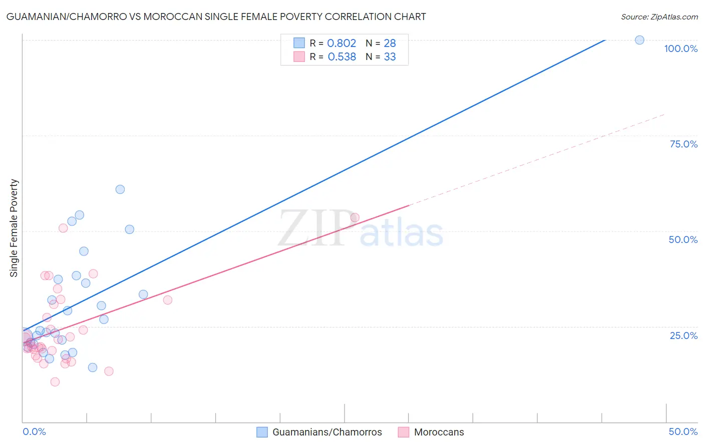 Guamanian/Chamorro vs Moroccan Single Female Poverty