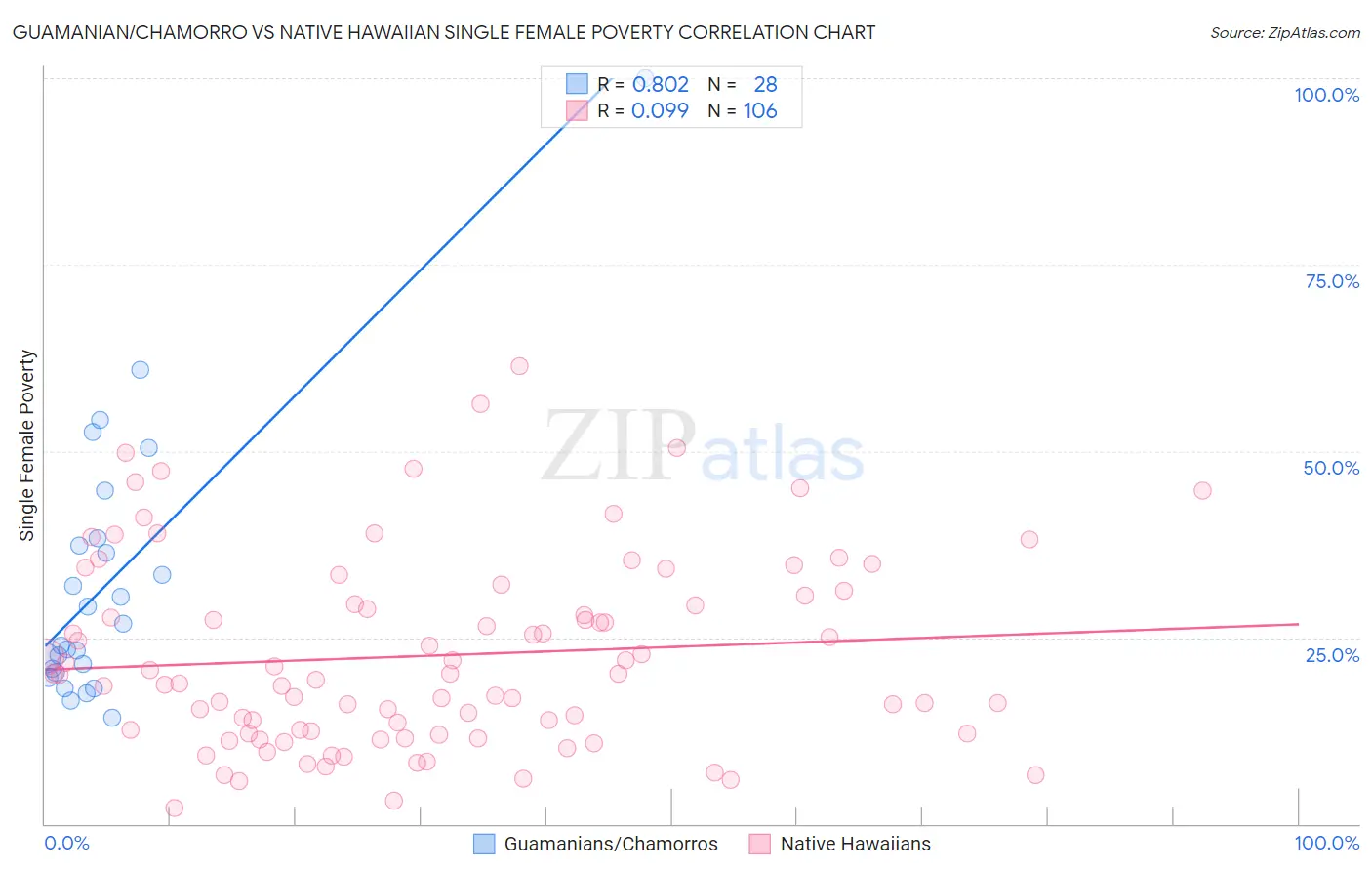 Guamanian/Chamorro vs Native Hawaiian Single Female Poverty