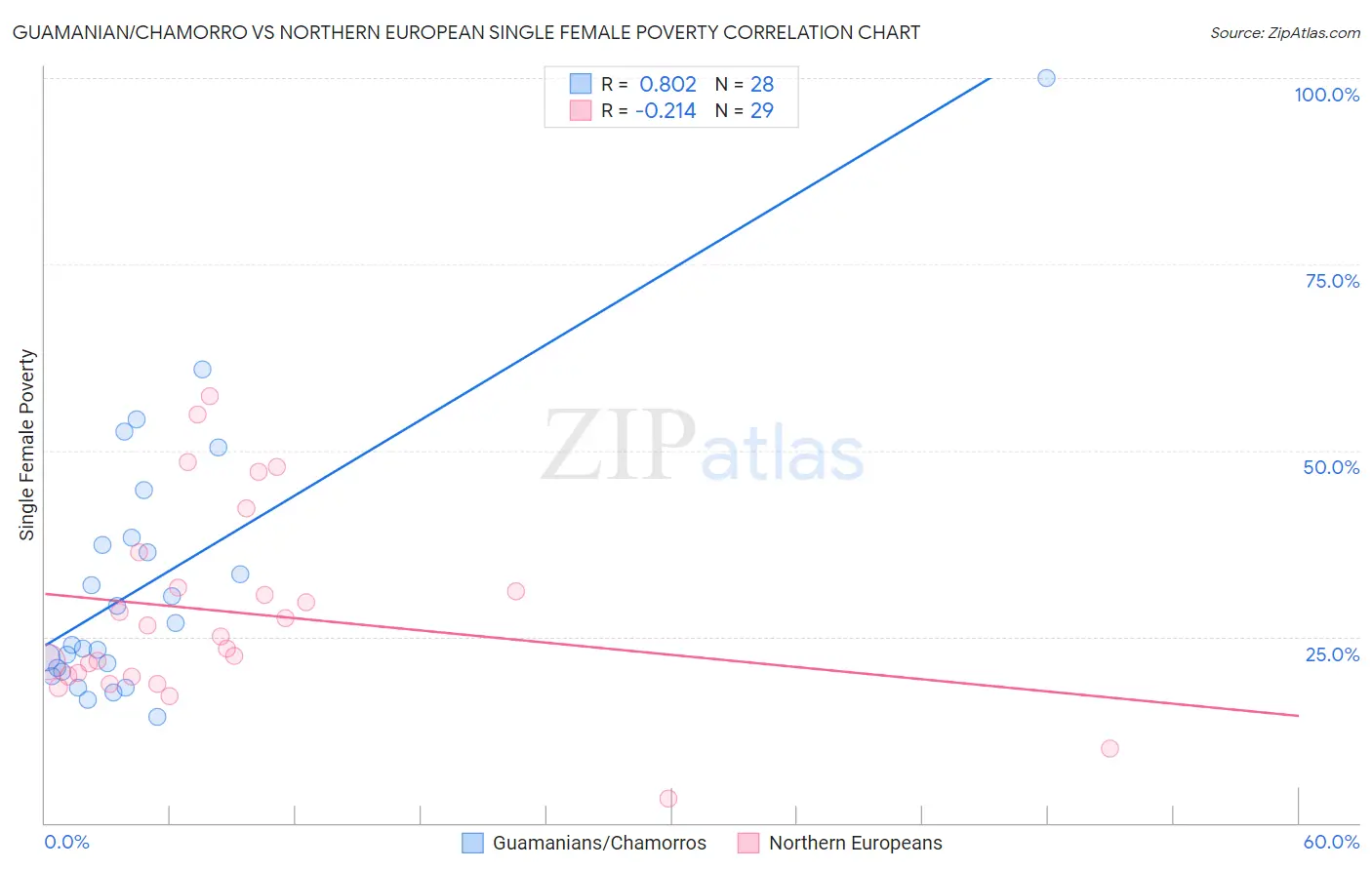 Guamanian/Chamorro vs Northern European Single Female Poverty