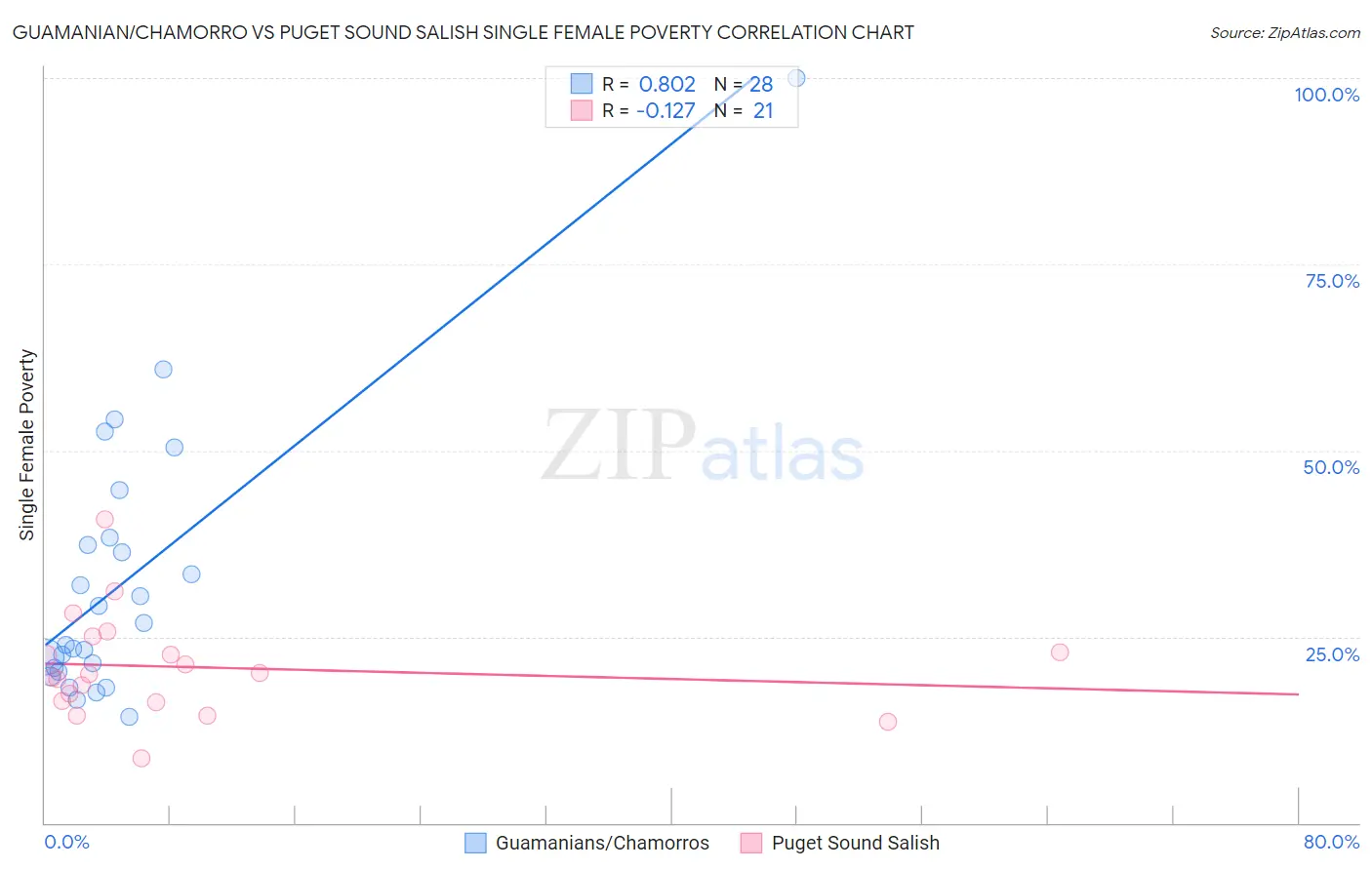 Guamanian/Chamorro vs Puget Sound Salish Single Female Poverty