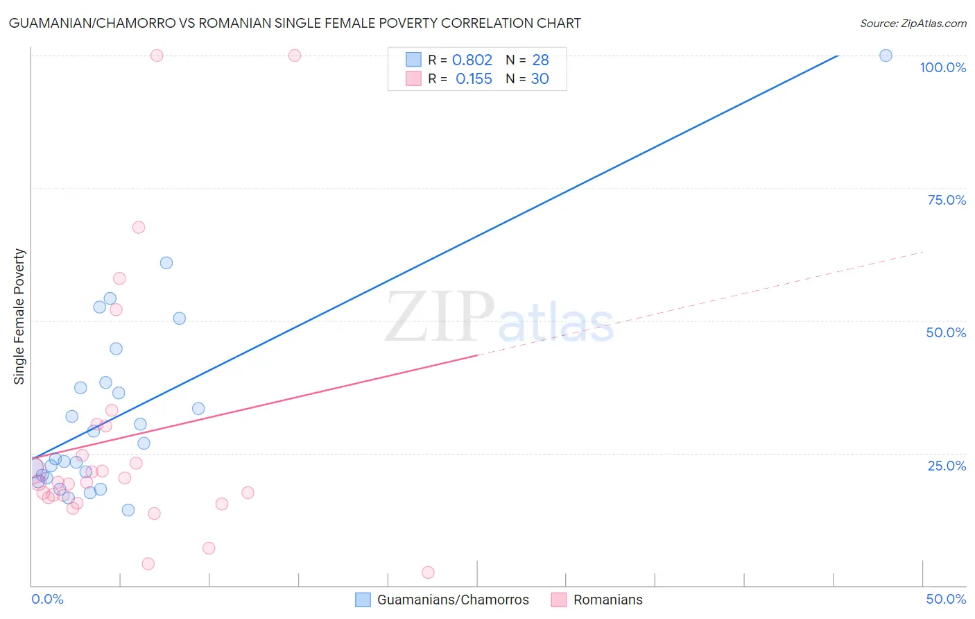 Guamanian/Chamorro vs Romanian Single Female Poverty
