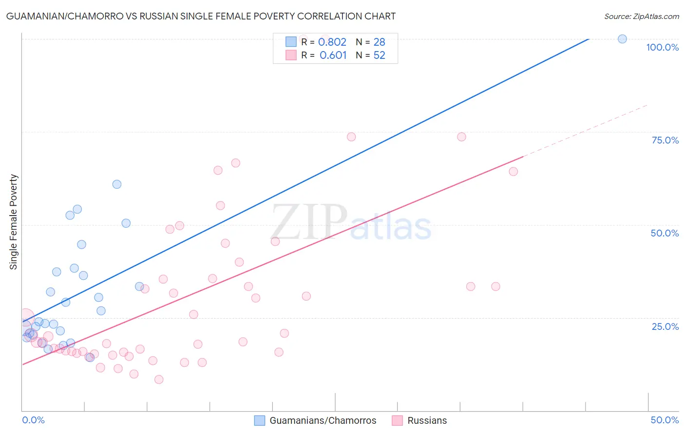 Guamanian/Chamorro vs Russian Single Female Poverty
