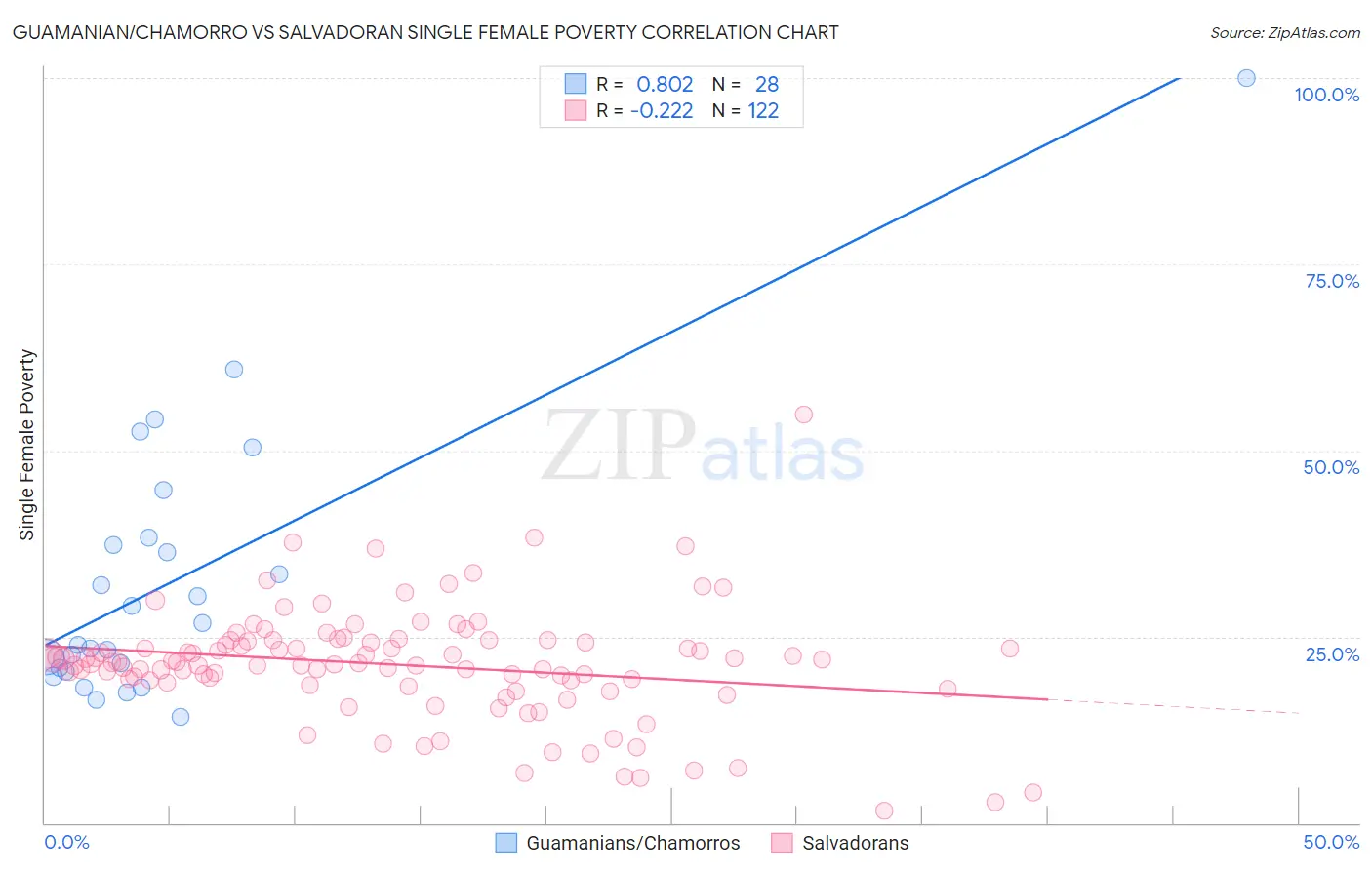 Guamanian/Chamorro vs Salvadoran Single Female Poverty