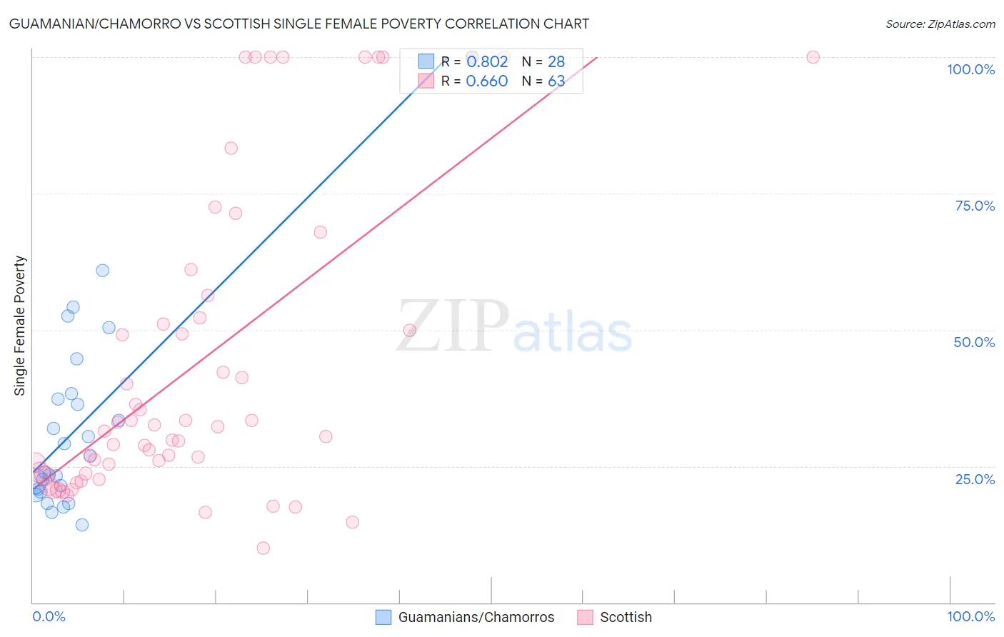 Guamanian/Chamorro vs Scottish Single Female Poverty