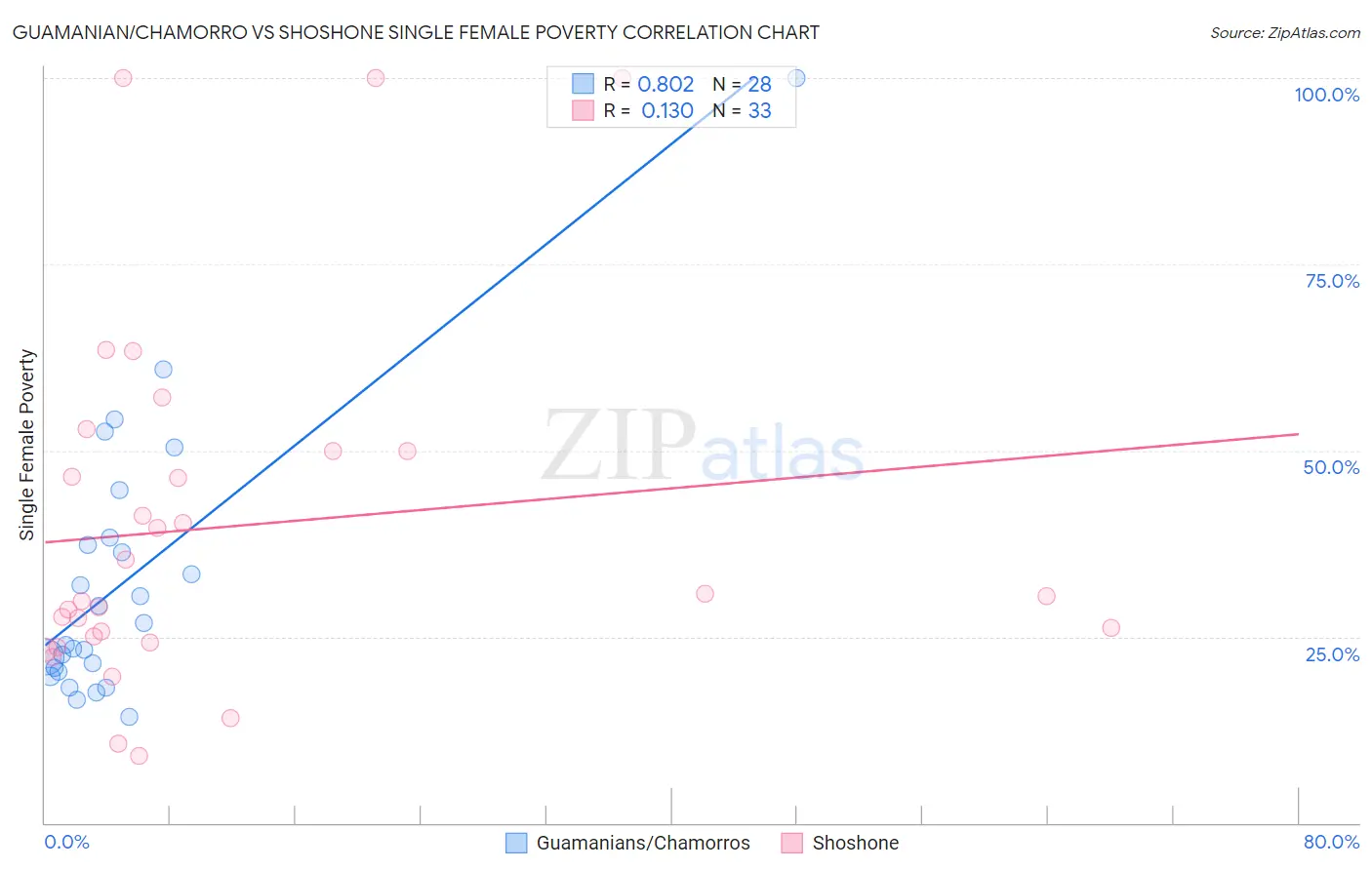 Guamanian/Chamorro vs Shoshone Single Female Poverty