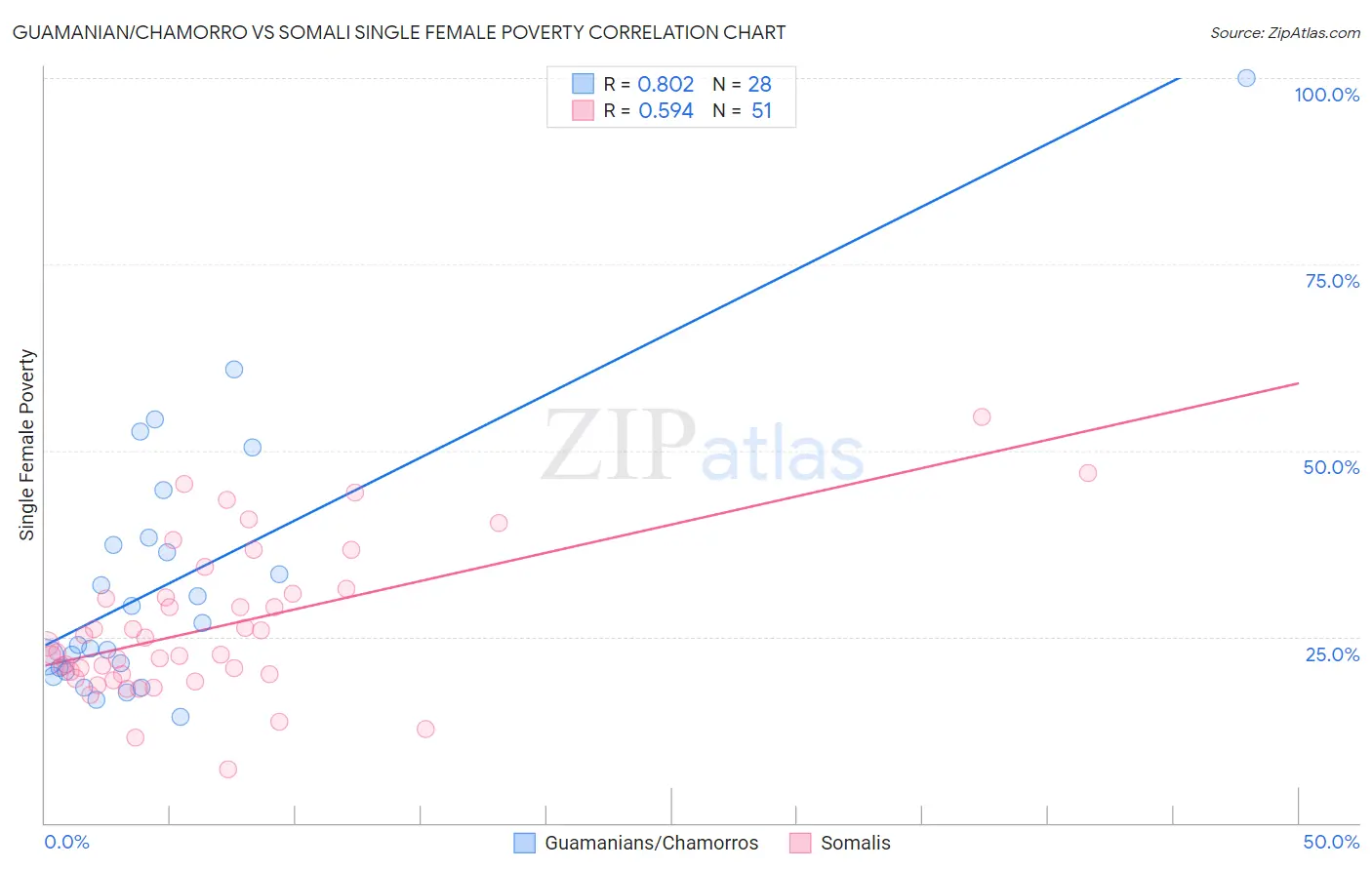 Guamanian/Chamorro vs Somali Single Female Poverty