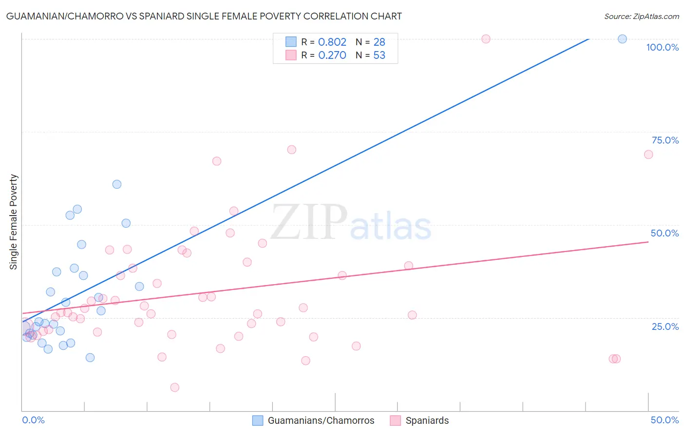 Guamanian/Chamorro vs Spaniard Single Female Poverty