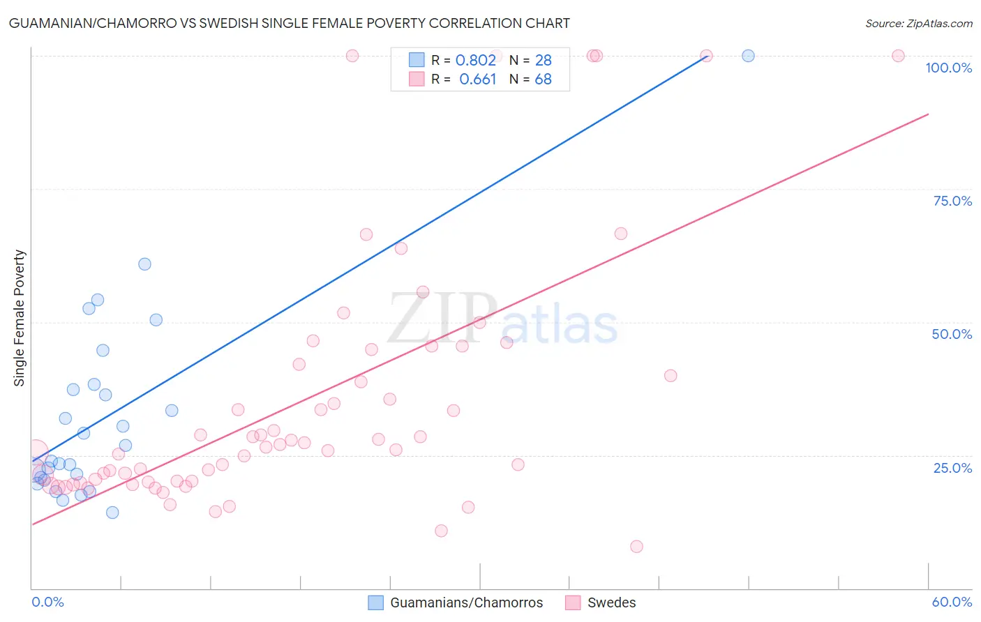 Guamanian/Chamorro vs Swedish Single Female Poverty
