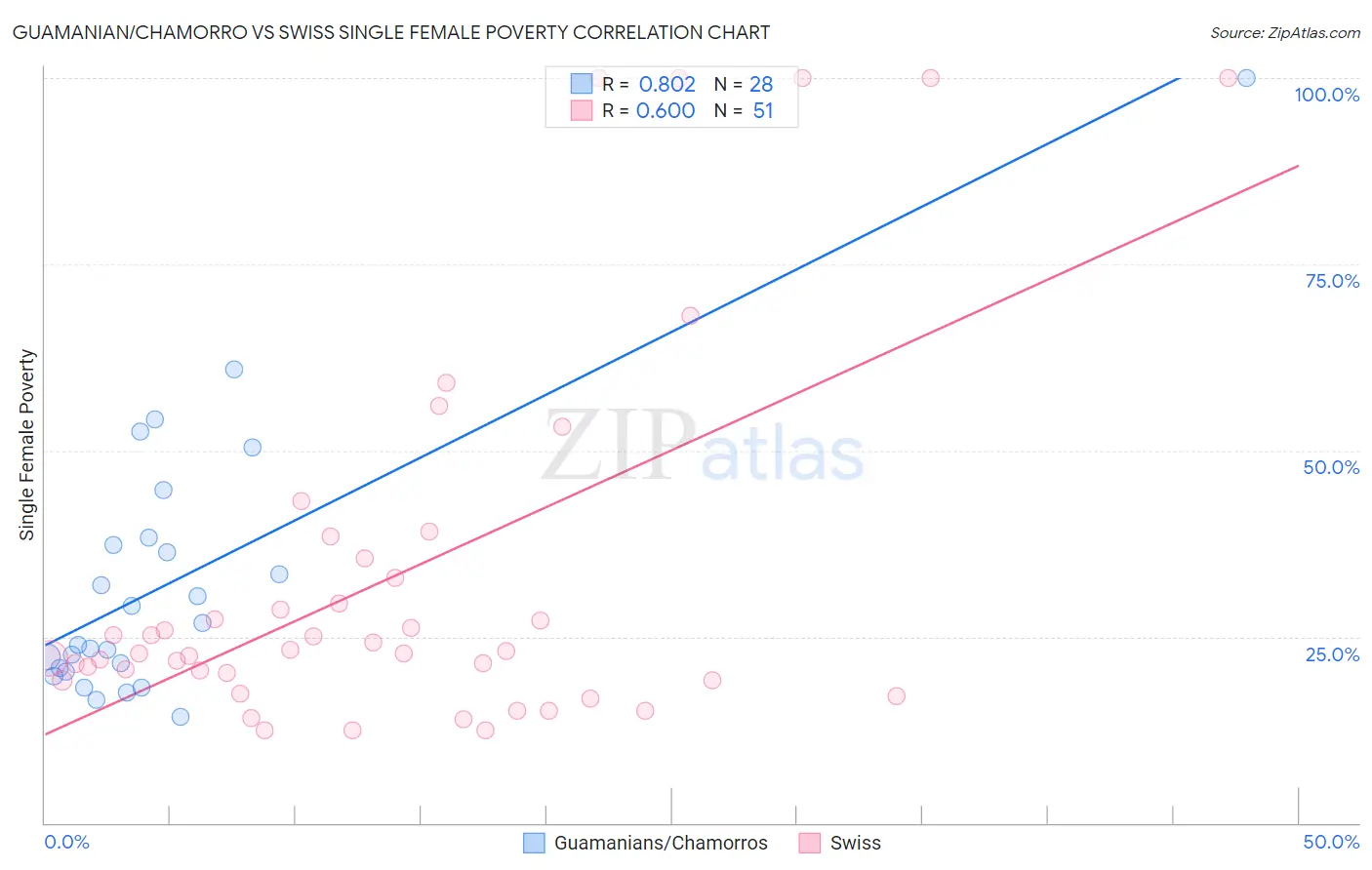Guamanian/Chamorro vs Swiss Single Female Poverty
