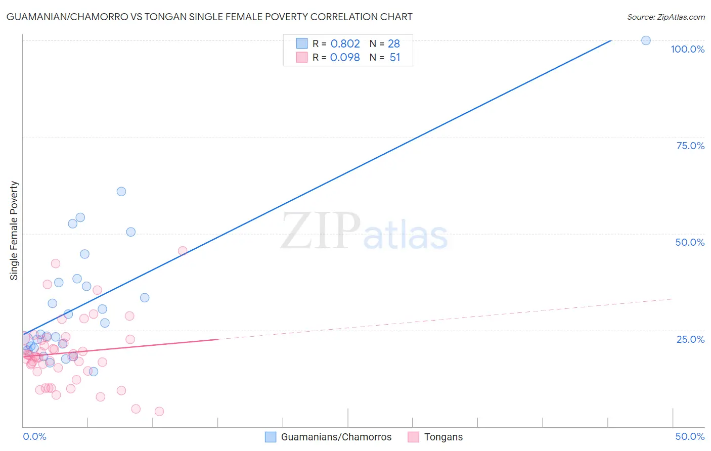 Guamanian/Chamorro vs Tongan Single Female Poverty