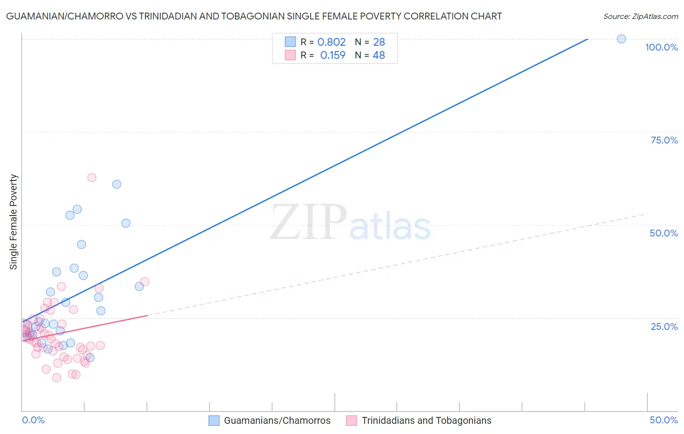 Guamanian/Chamorro vs Trinidadian and Tobagonian Single Female Poverty
