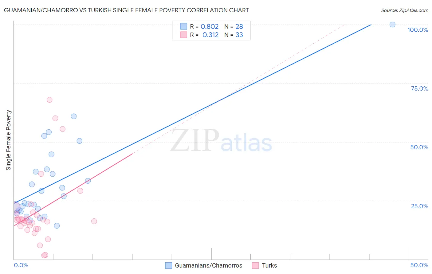 Guamanian/Chamorro vs Turkish Single Female Poverty