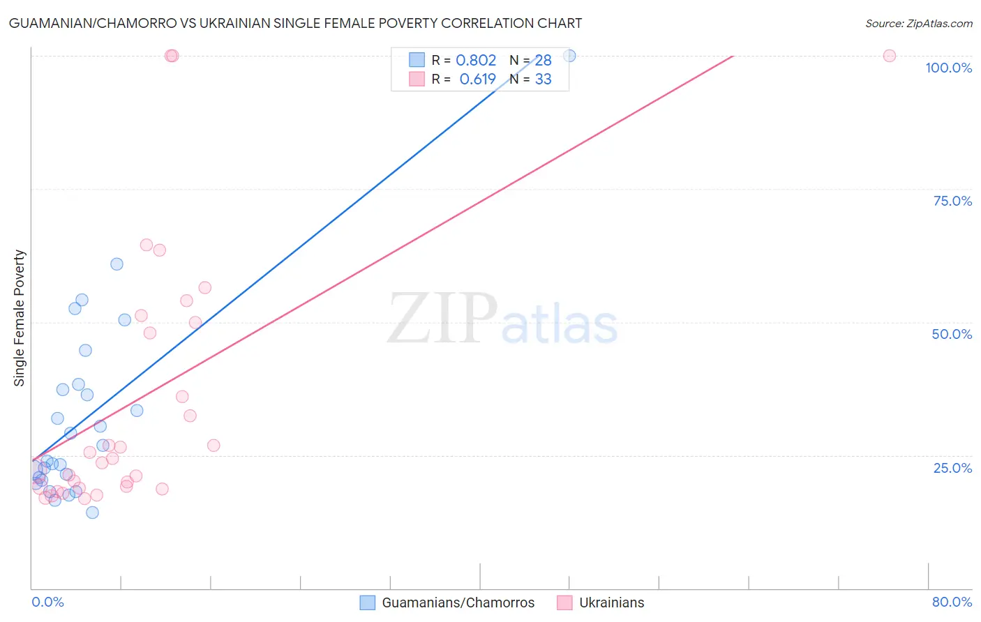 Guamanian/Chamorro vs Ukrainian Single Female Poverty