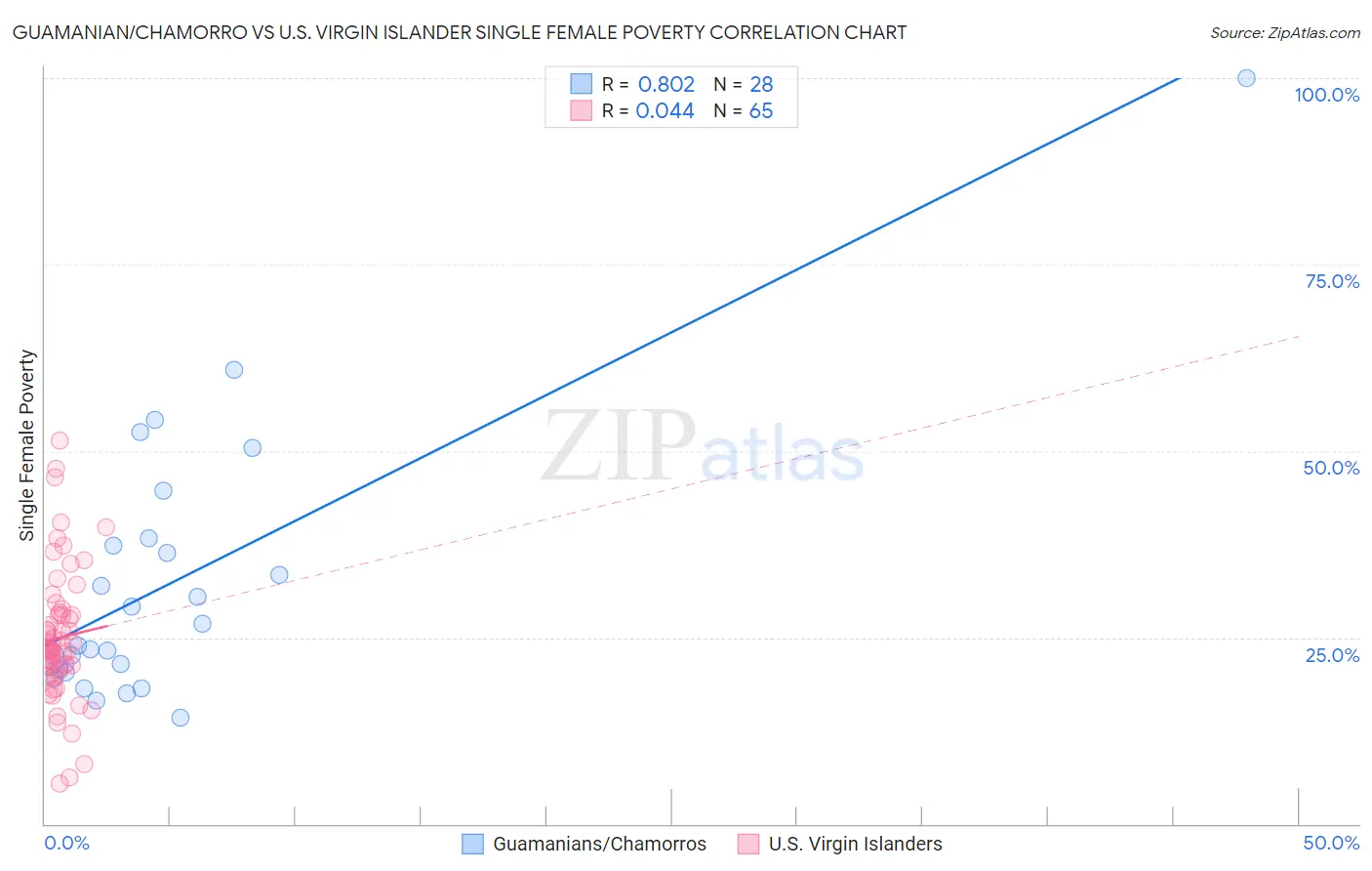 Guamanian/Chamorro vs U.S. Virgin Islander Single Female Poverty