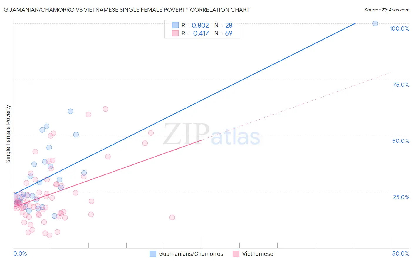 Guamanian/Chamorro vs Vietnamese Single Female Poverty