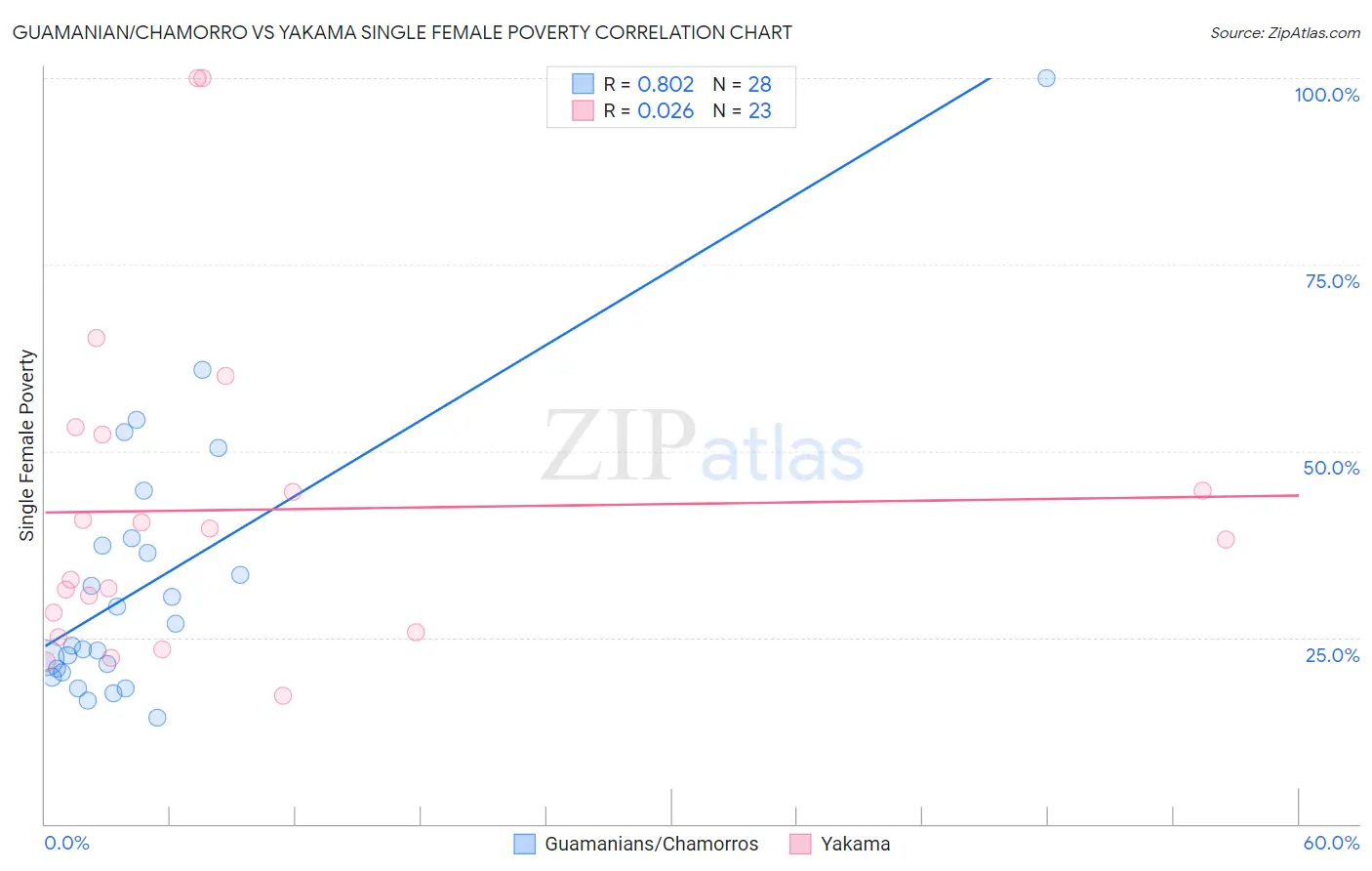 Guamanian/Chamorro vs Yakama Single Female Poverty
