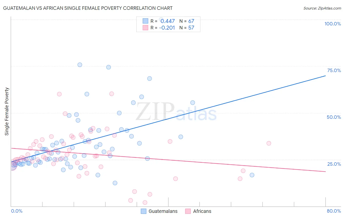 Guatemalan vs African Single Female Poverty