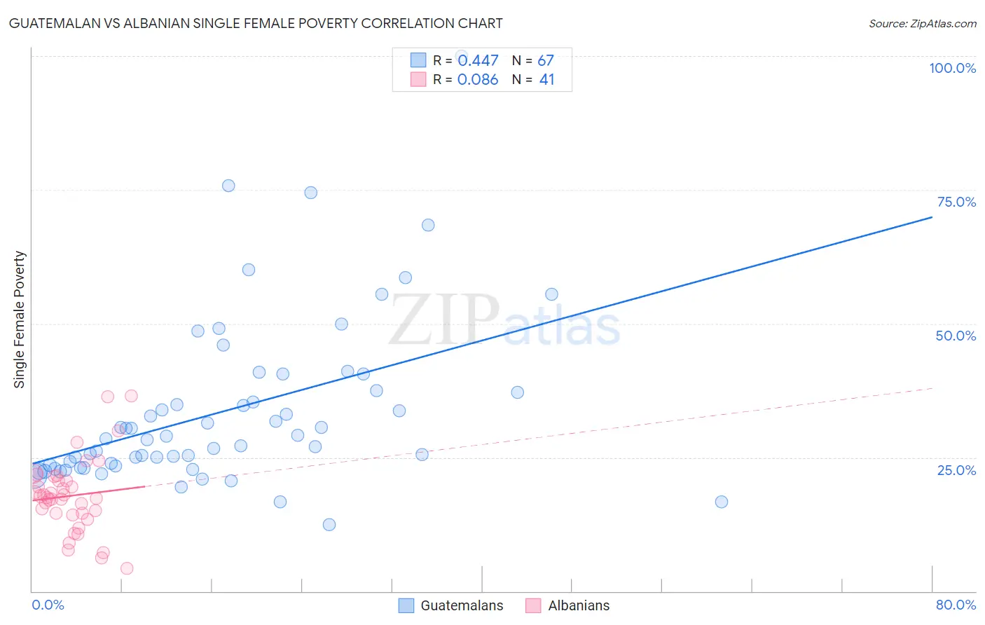 Guatemalan vs Albanian Single Female Poverty