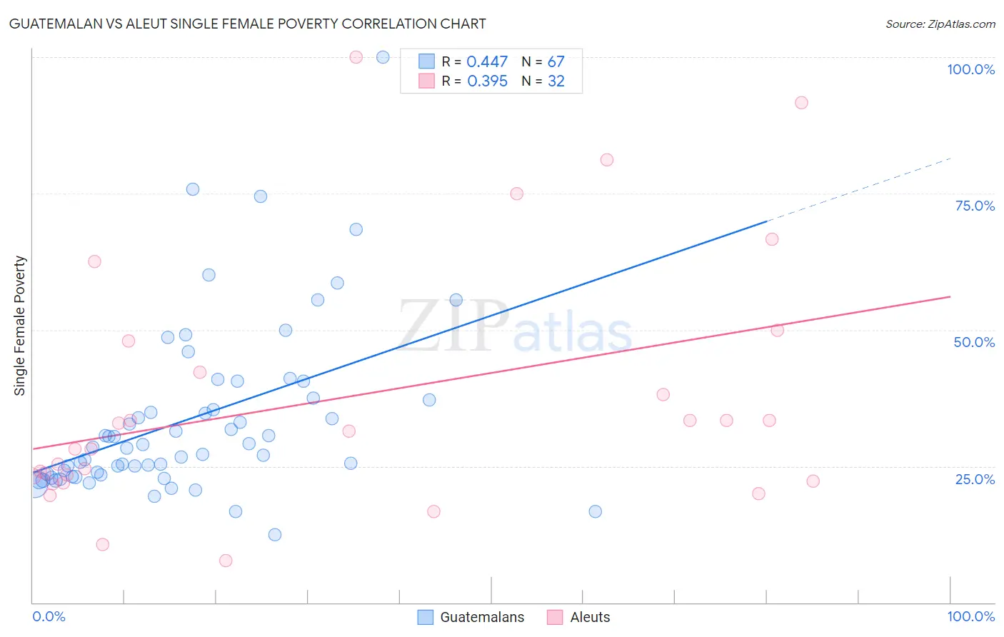 Guatemalan vs Aleut Single Female Poverty