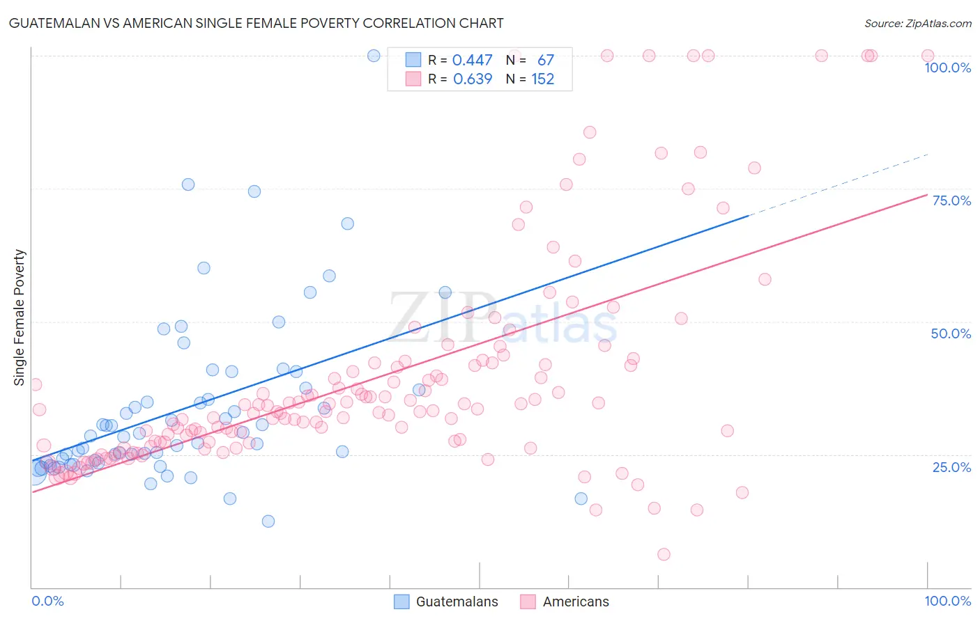 Guatemalan vs American Single Female Poverty