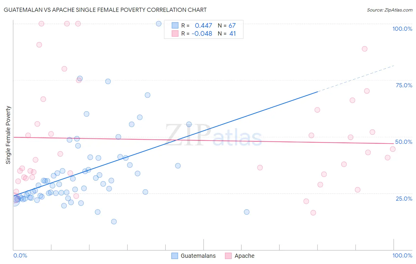 Guatemalan vs Apache Single Female Poverty