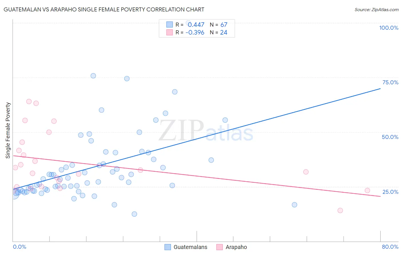 Guatemalan vs Arapaho Single Female Poverty