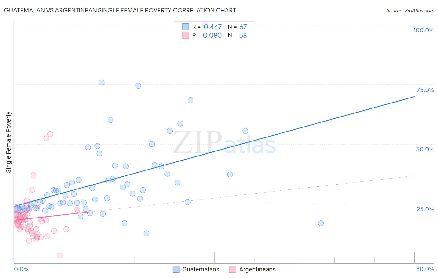 Guatemalan vs Argentinean Single Female Poverty