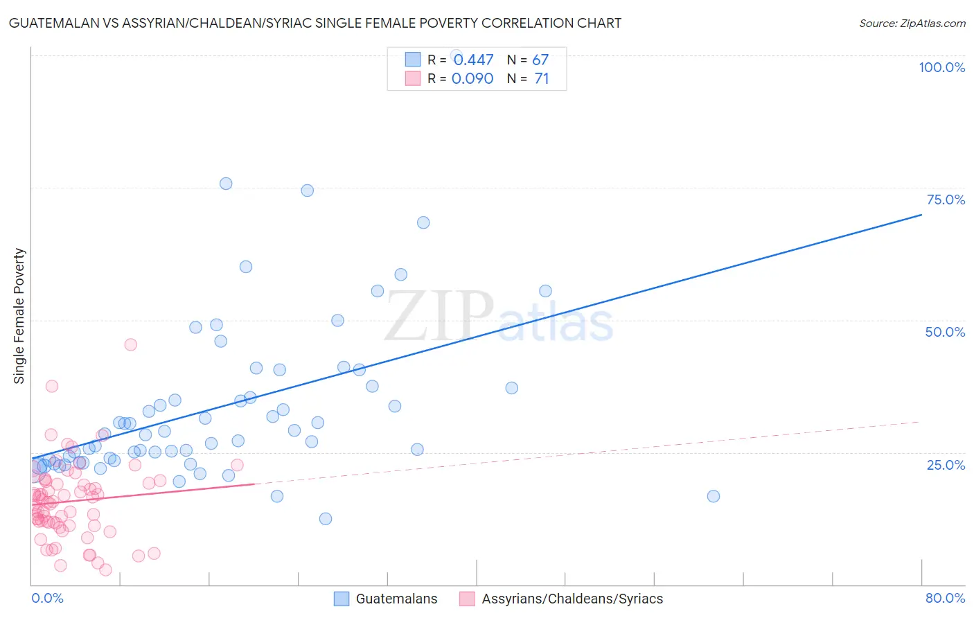 Guatemalan vs Assyrian/Chaldean/Syriac Single Female Poverty