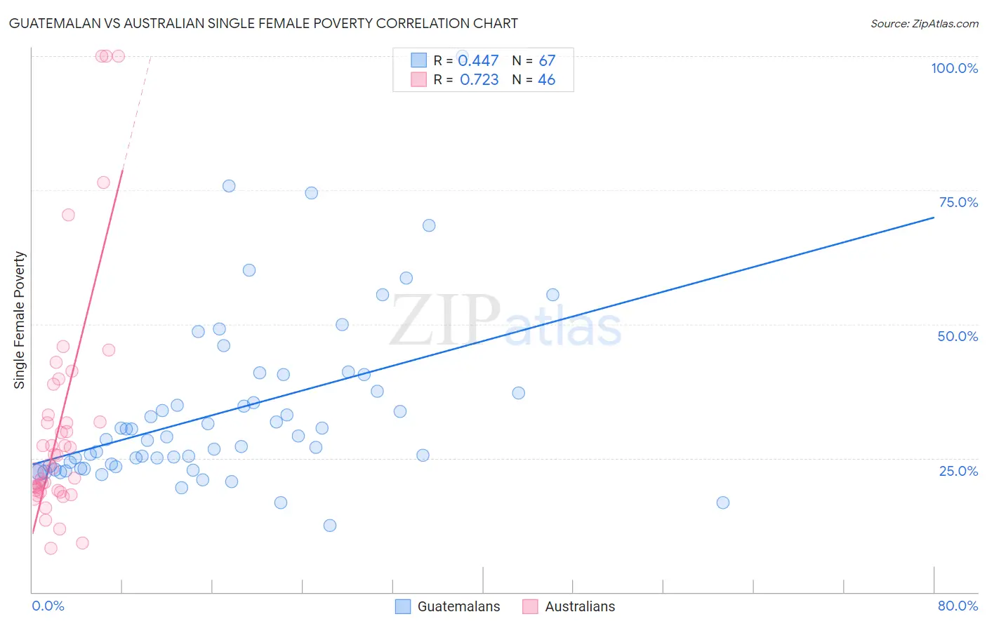 Guatemalan vs Australian Single Female Poverty