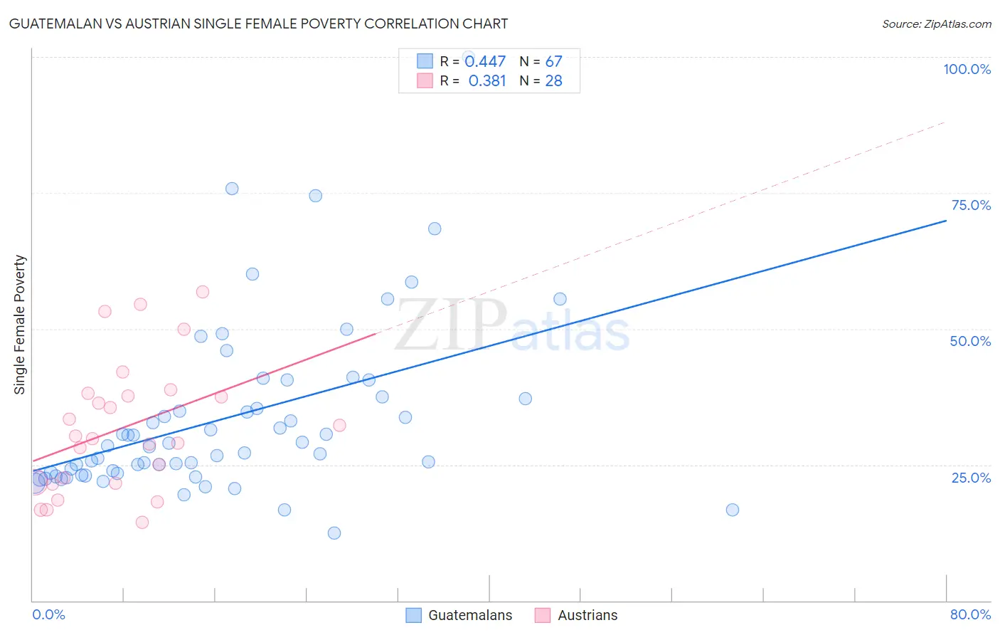 Guatemalan vs Austrian Single Female Poverty