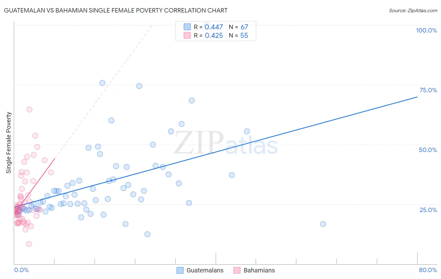 Guatemalan vs Bahamian Single Female Poverty