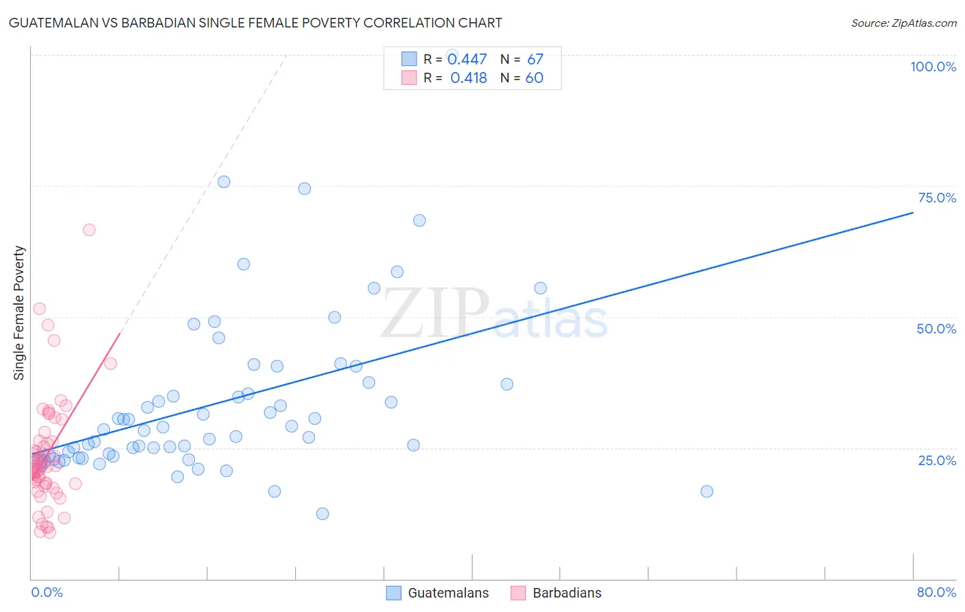Guatemalan vs Barbadian Single Female Poverty