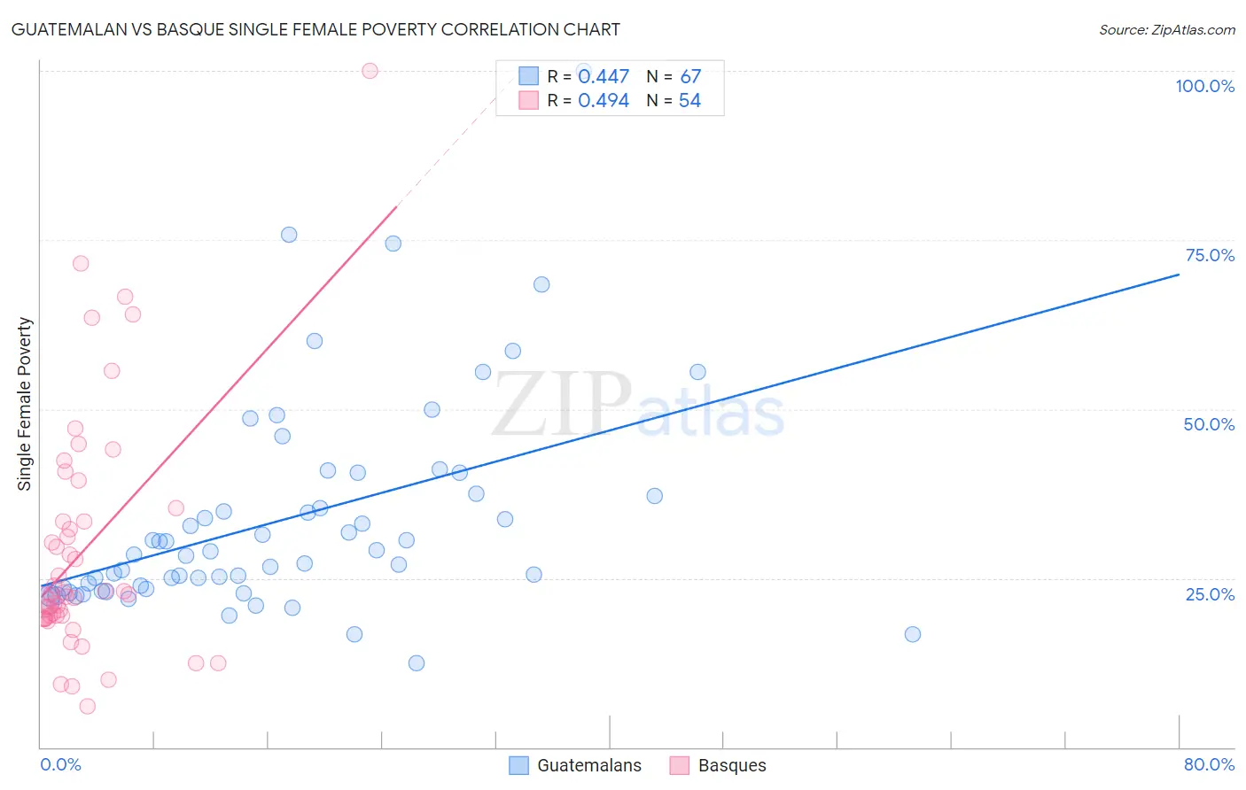 Guatemalan vs Basque Single Female Poverty