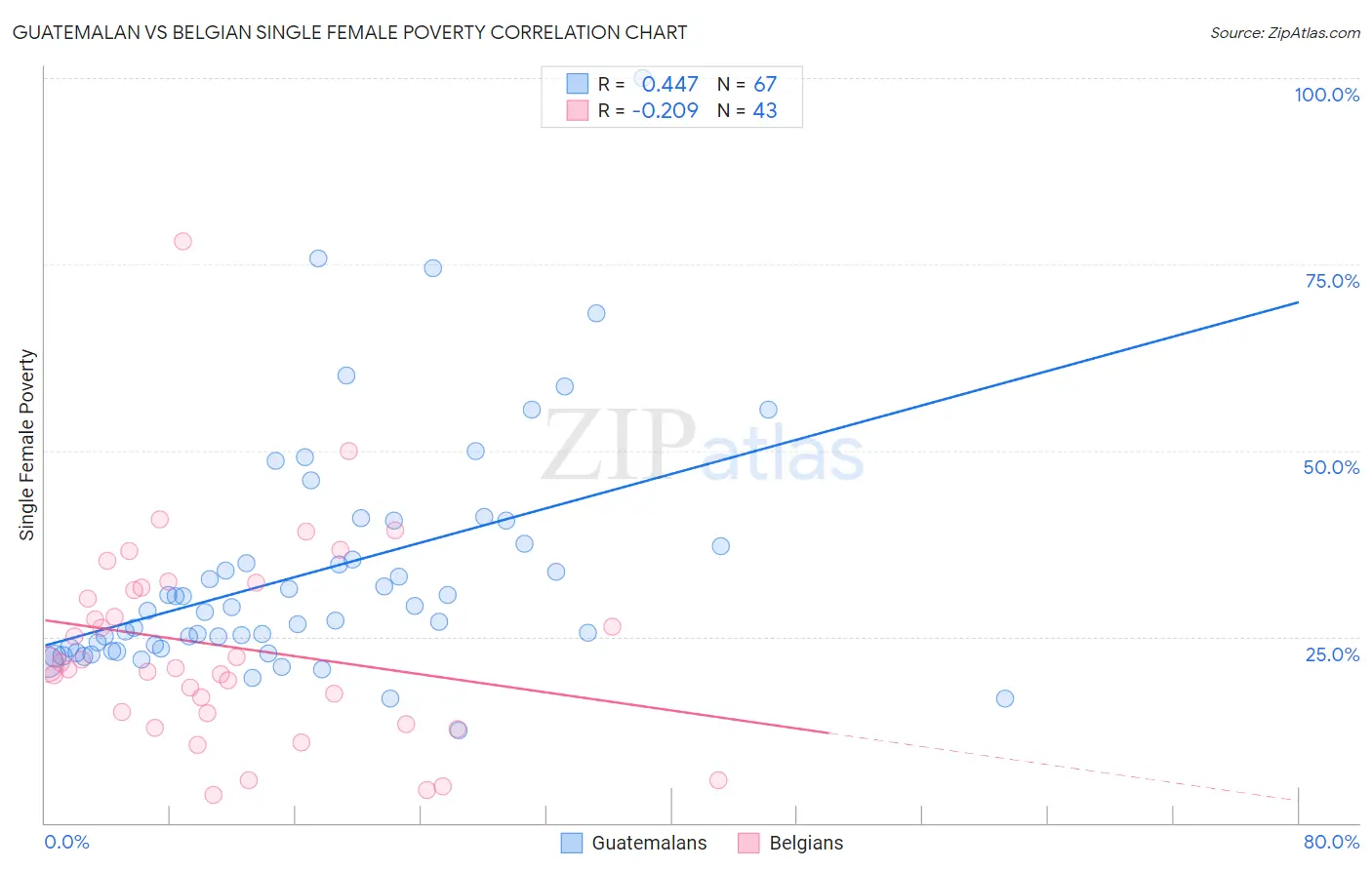 Guatemalan vs Belgian Single Female Poverty